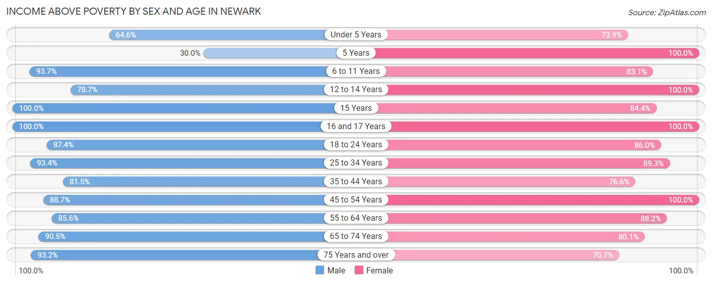 Income Above Poverty by Sex and Age in Newark