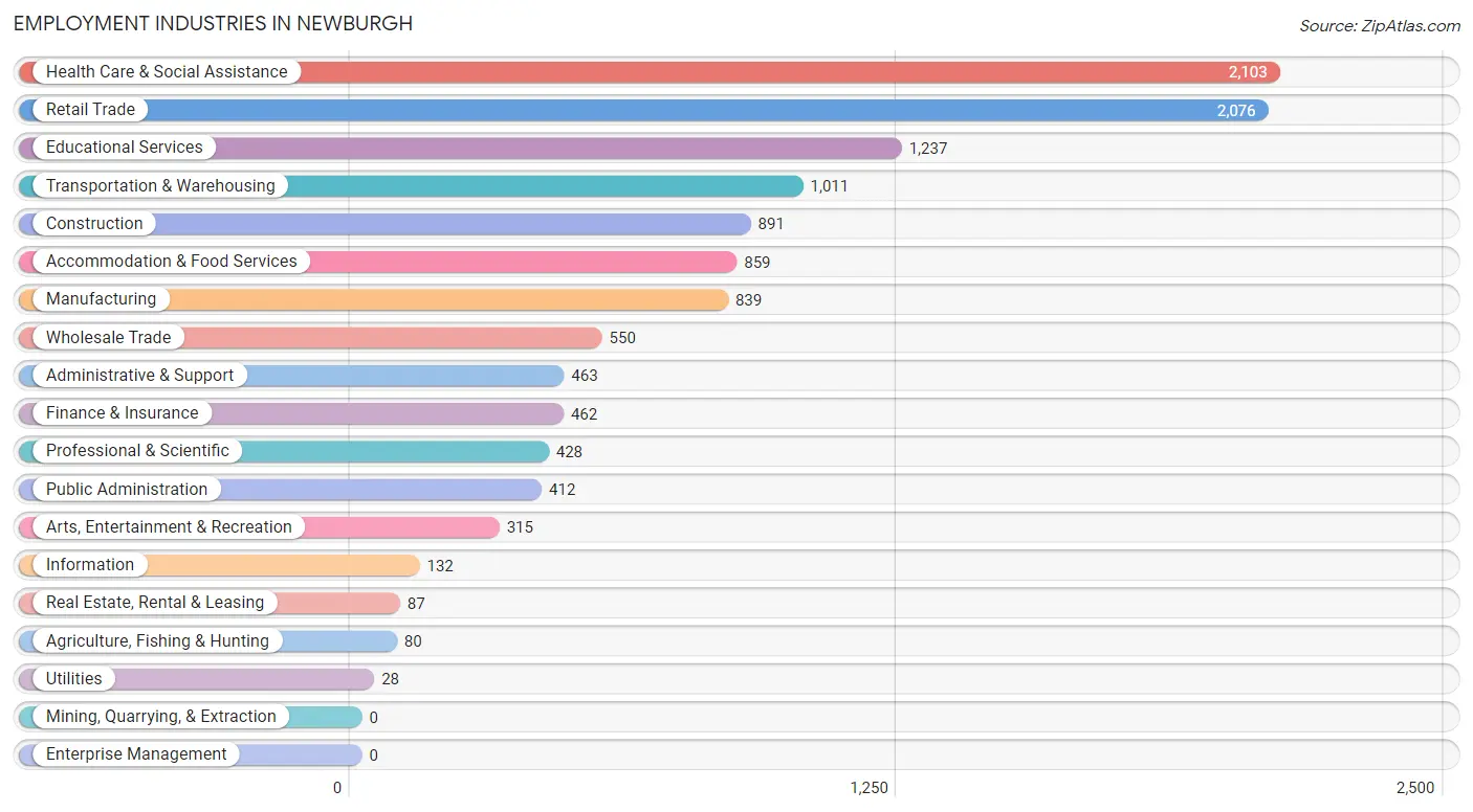 Employment Industries in Newburgh
