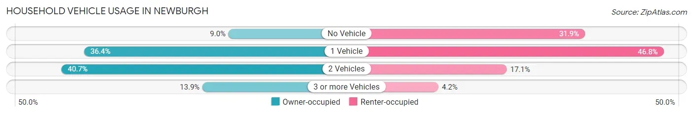 Household Vehicle Usage in Newburgh