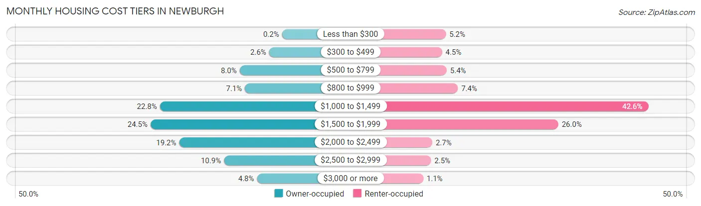 Monthly Housing Cost Tiers in Newburgh