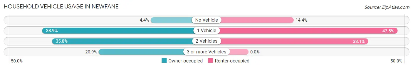 Household Vehicle Usage in Newfane