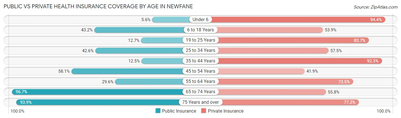 Public vs Private Health Insurance Coverage by Age in Newfane