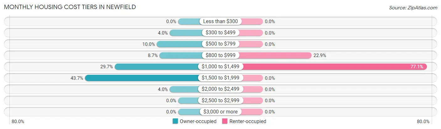 Monthly Housing Cost Tiers in Newfield