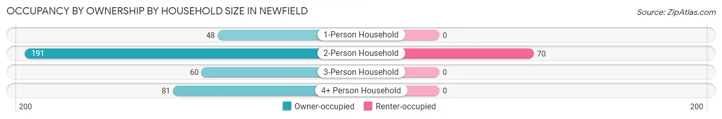 Occupancy by Ownership by Household Size in Newfield