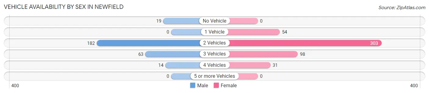 Vehicle Availability by Sex in Newfield