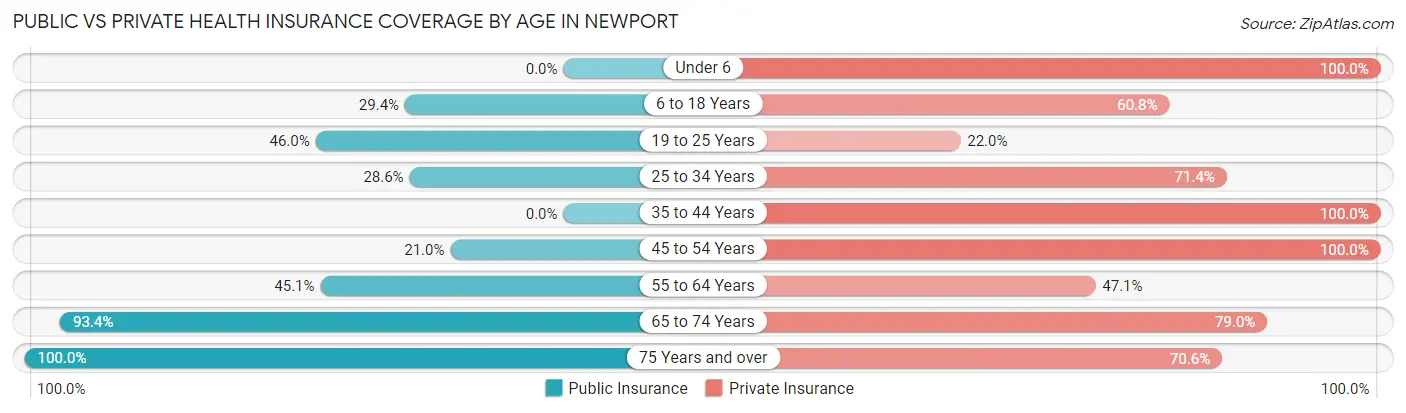 Public vs Private Health Insurance Coverage by Age in Newport