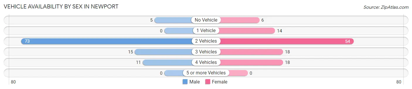 Vehicle Availability by Sex in Newport