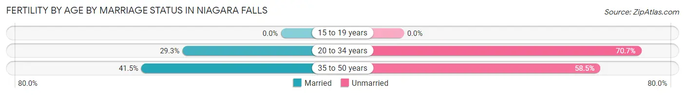 Female Fertility by Age by Marriage Status in Niagara Falls