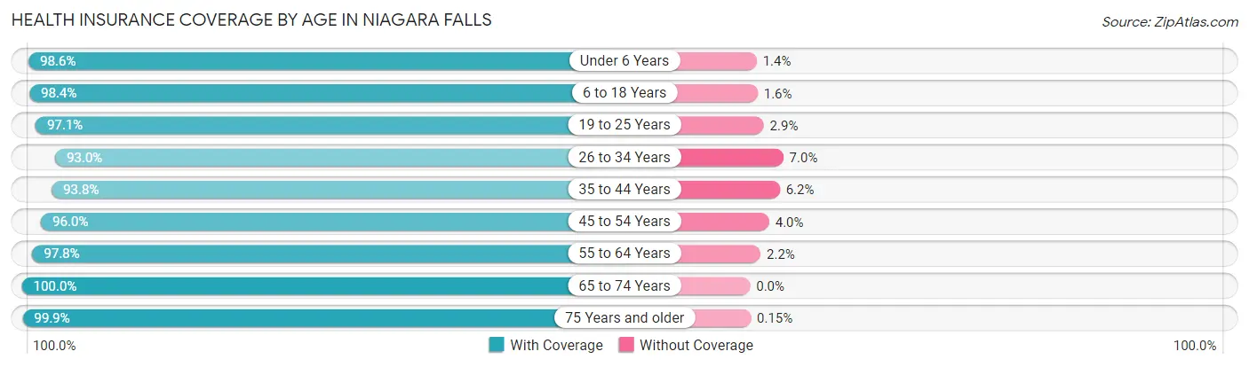 Health Insurance Coverage by Age in Niagara Falls