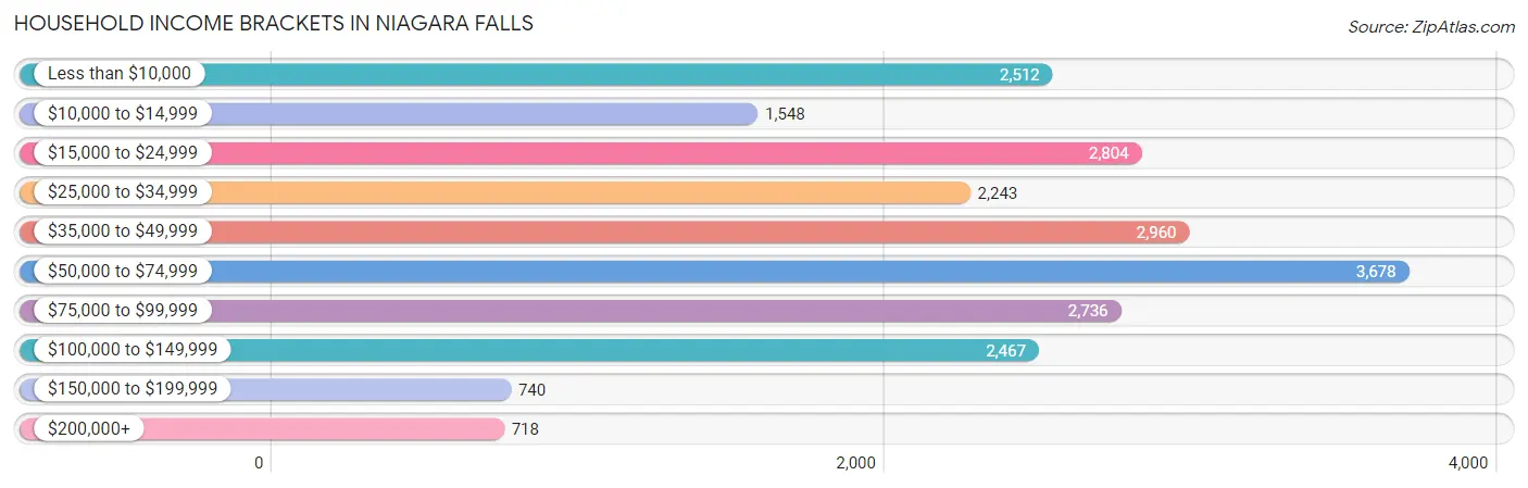 Household Income Brackets in Niagara Falls