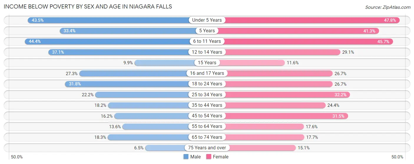 Income Below Poverty by Sex and Age in Niagara Falls