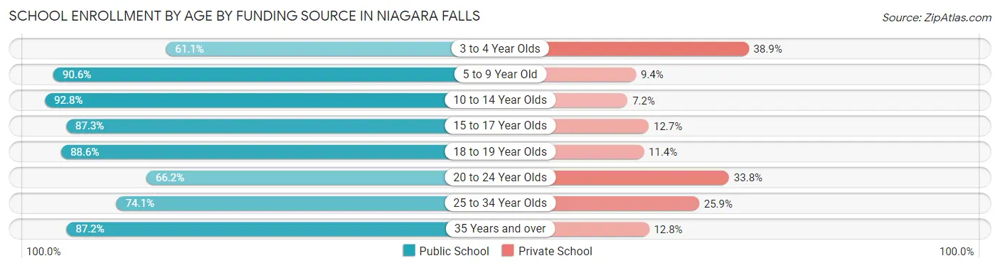 School Enrollment by Age by Funding Source in Niagara Falls
