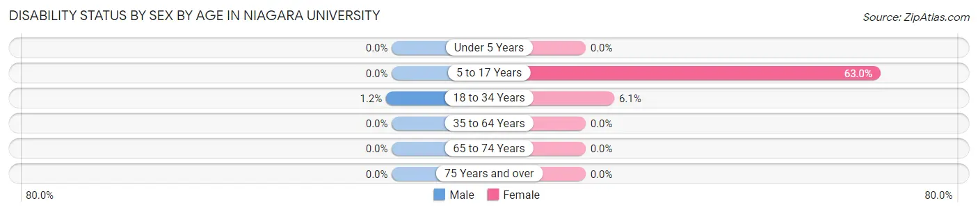 Disability Status by Sex by Age in Niagara University