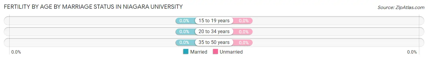 Female Fertility by Age by Marriage Status in Niagara University
