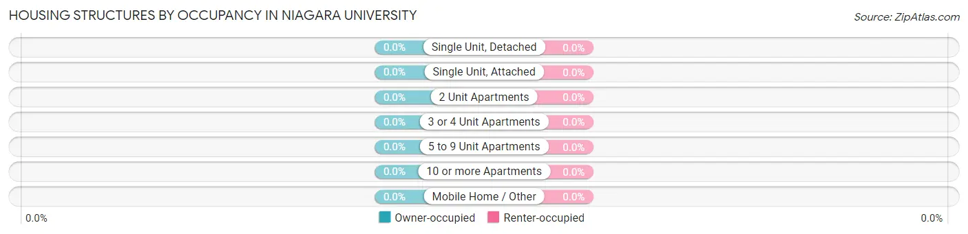 Housing Structures by Occupancy in Niagara University