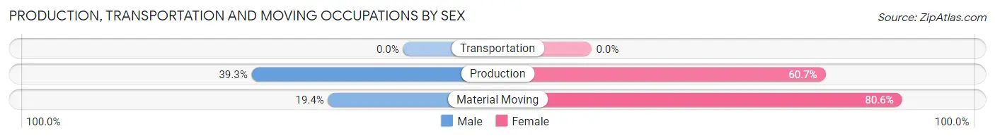Production, Transportation and Moving Occupations by Sex in Niagara University