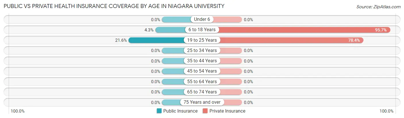 Public vs Private Health Insurance Coverage by Age in Niagara University