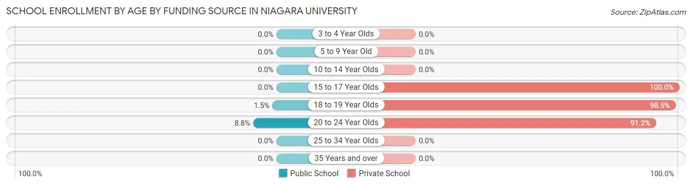 School Enrollment by Age by Funding Source in Niagara University