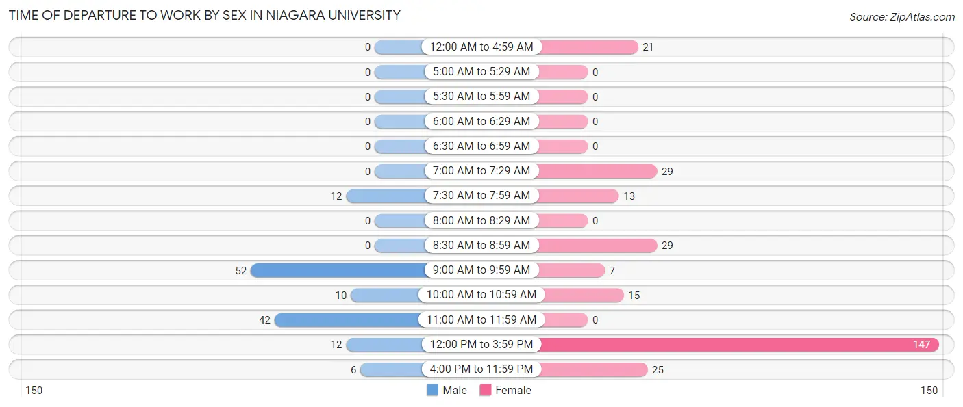Time of Departure to Work by Sex in Niagara University