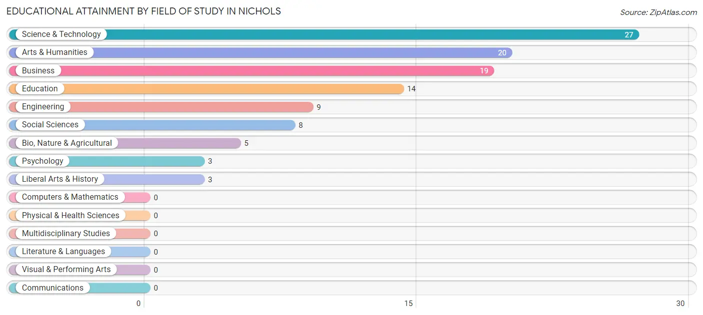 Educational Attainment by Field of Study in Nichols