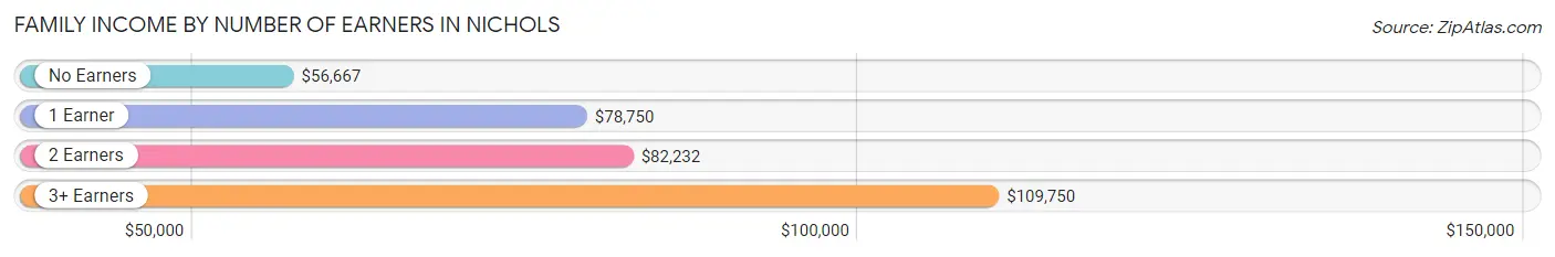 Family Income by Number of Earners in Nichols