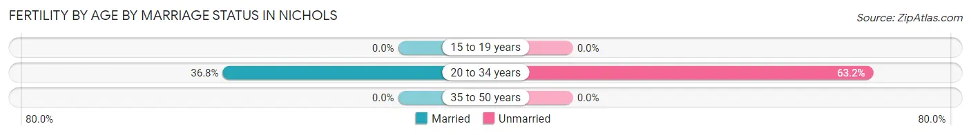 Female Fertility by Age by Marriage Status in Nichols