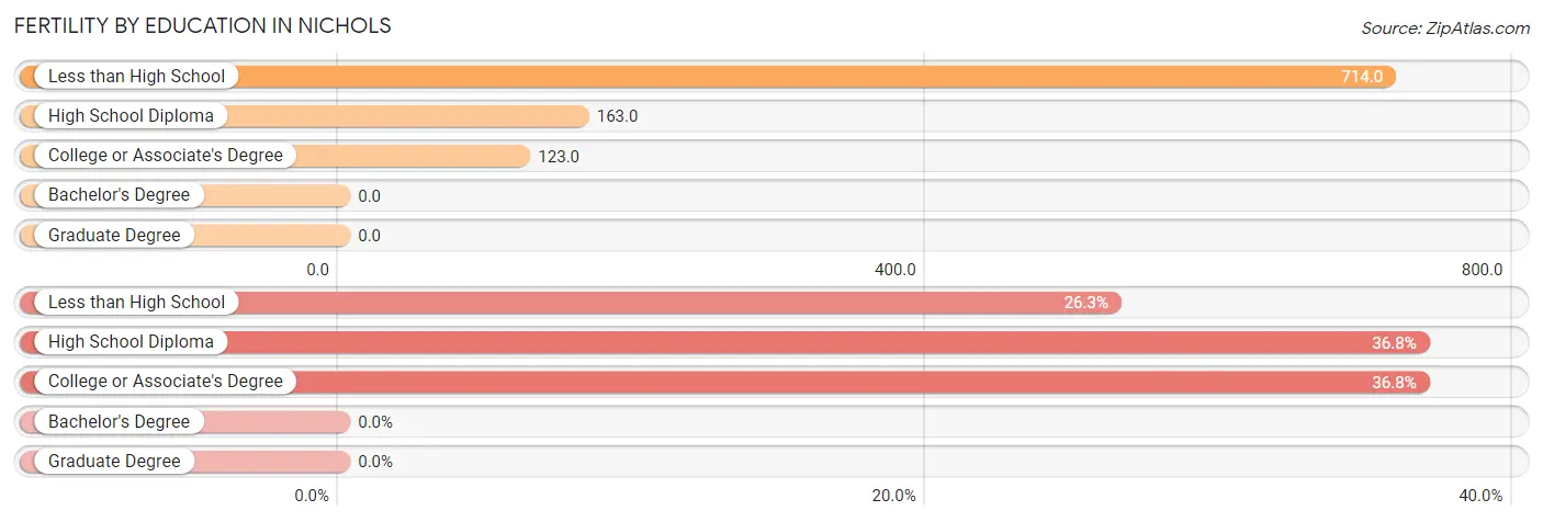 Female Fertility by Education Attainment in Nichols