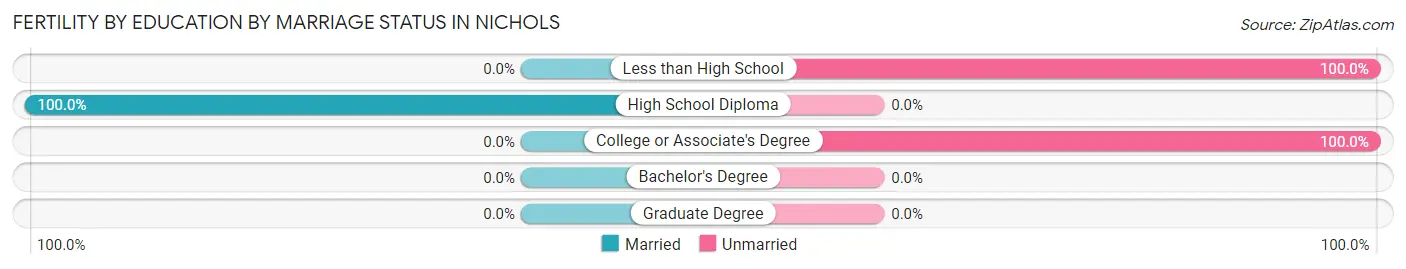 Female Fertility by Education by Marriage Status in Nichols