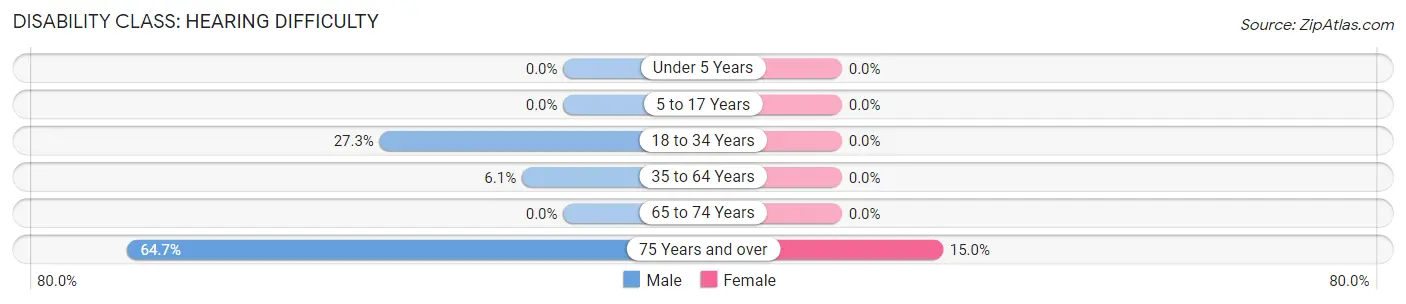 Disability in Nichols: <span>Hearing Difficulty</span>