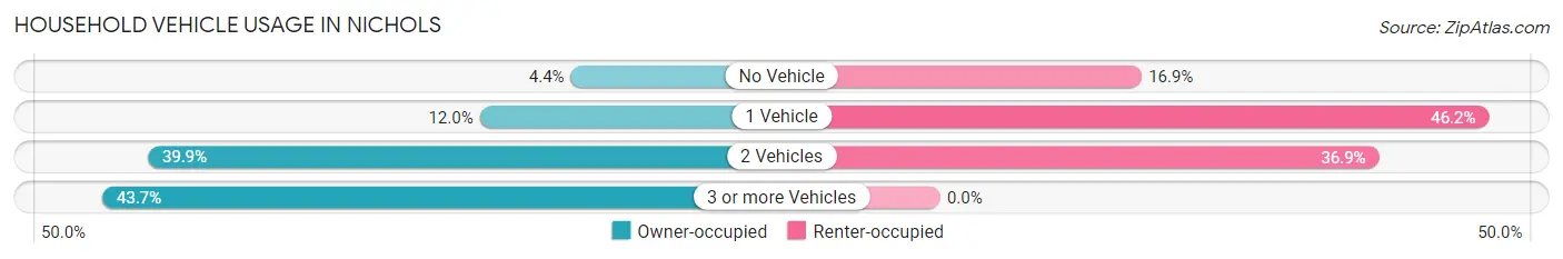 Household Vehicle Usage in Nichols