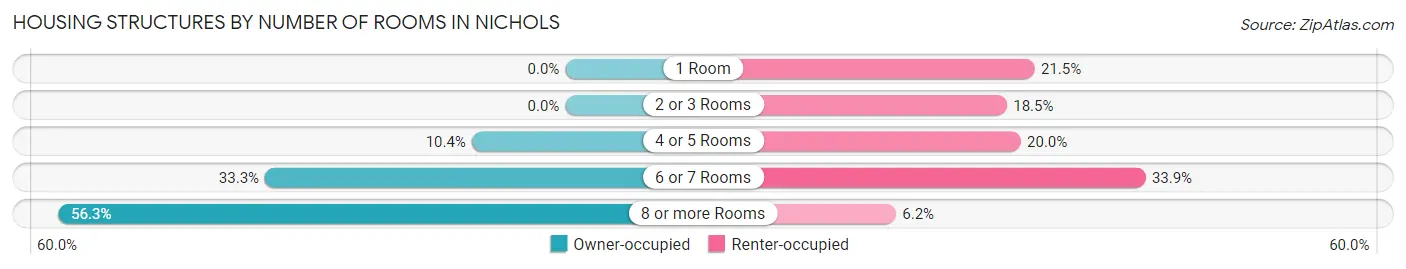 Housing Structures by Number of Rooms in Nichols