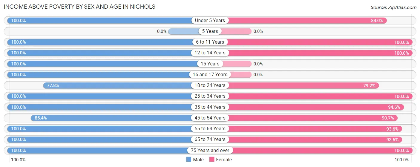 Income Above Poverty by Sex and Age in Nichols