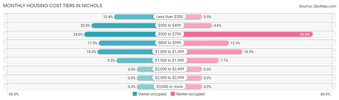 Monthly Housing Cost Tiers in Nichols