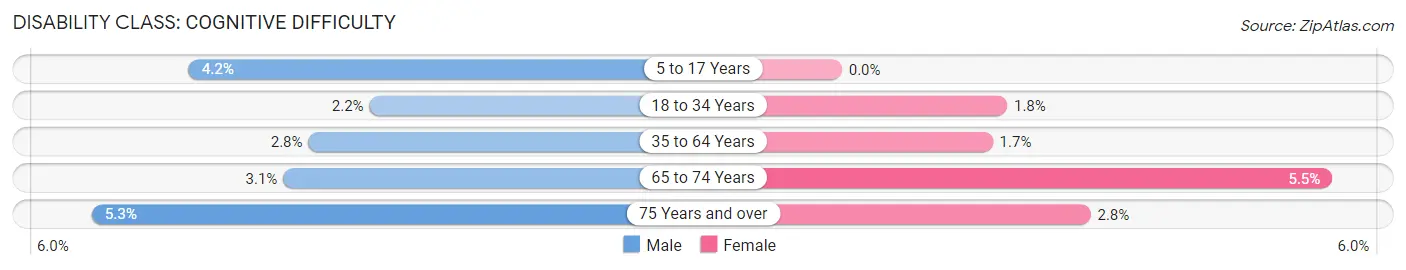 Disability in Niskayuna: <span>Cognitive Difficulty</span>