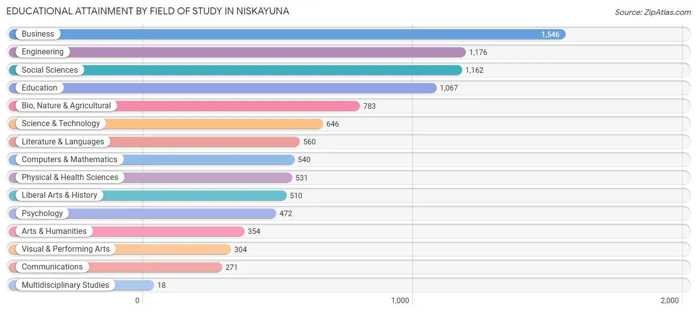 Educational Attainment by Field of Study in Niskayuna