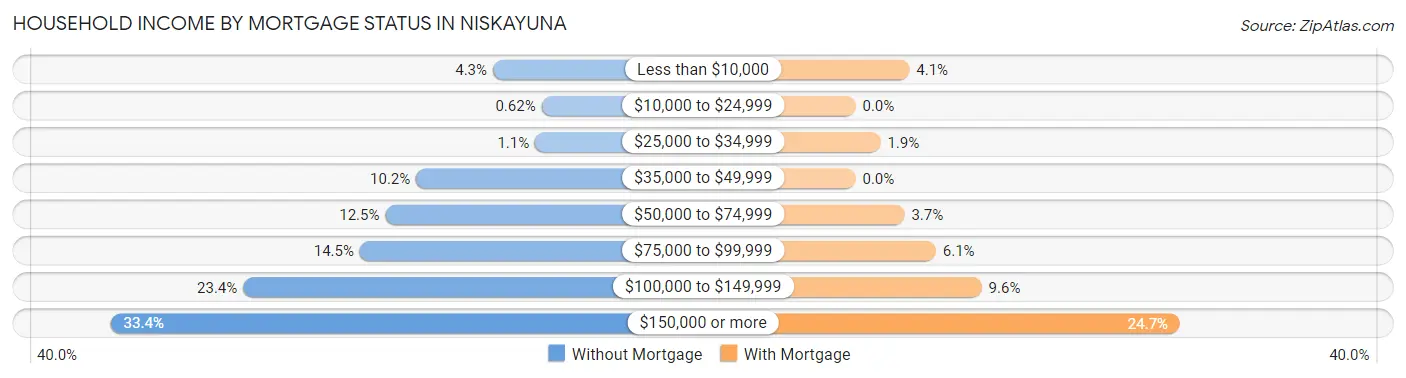Household Income by Mortgage Status in Niskayuna