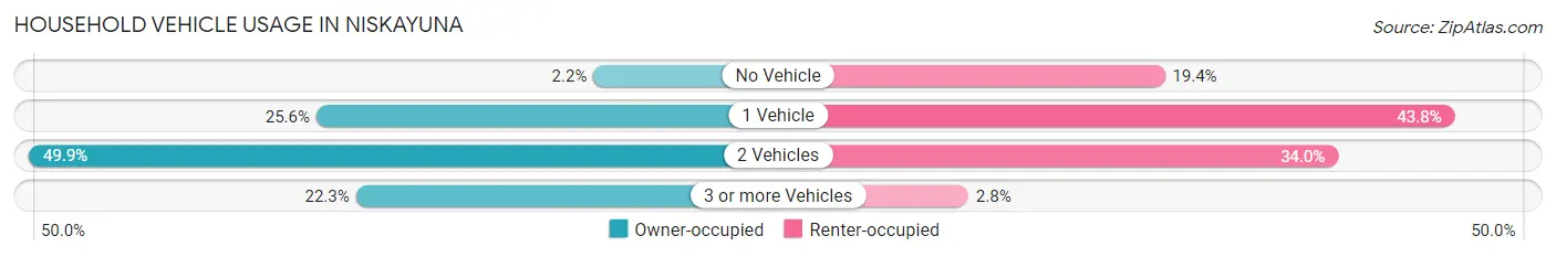 Household Vehicle Usage in Niskayuna