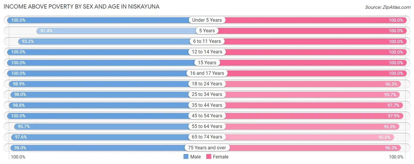 Income Above Poverty by Sex and Age in Niskayuna