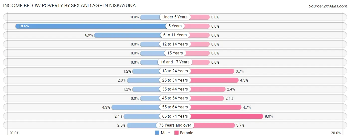 Income Below Poverty by Sex and Age in Niskayuna