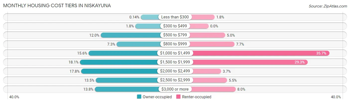 Monthly Housing Cost Tiers in Niskayuna
