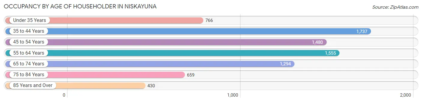 Occupancy by Age of Householder in Niskayuna