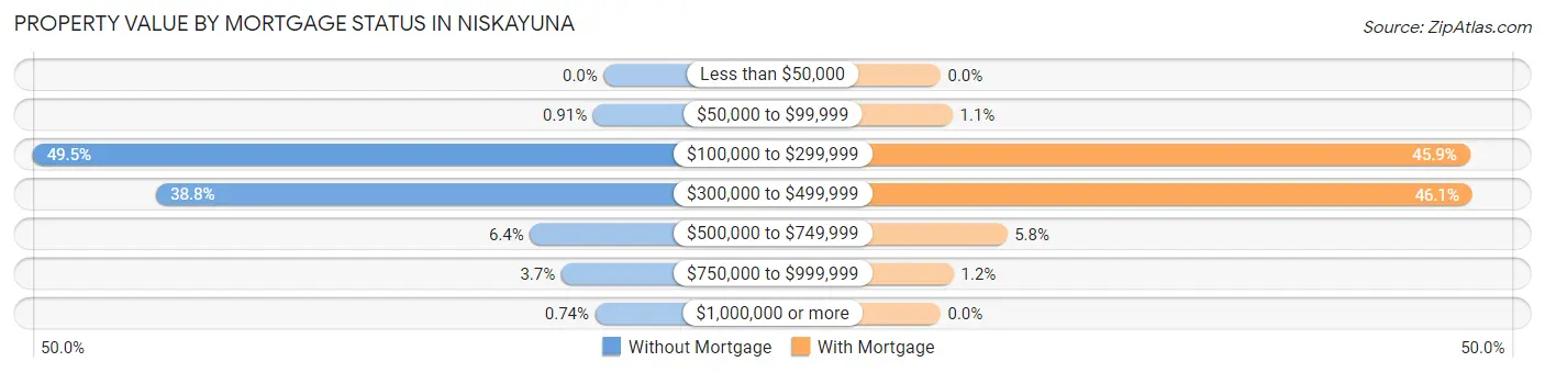 Property Value by Mortgage Status in Niskayuna