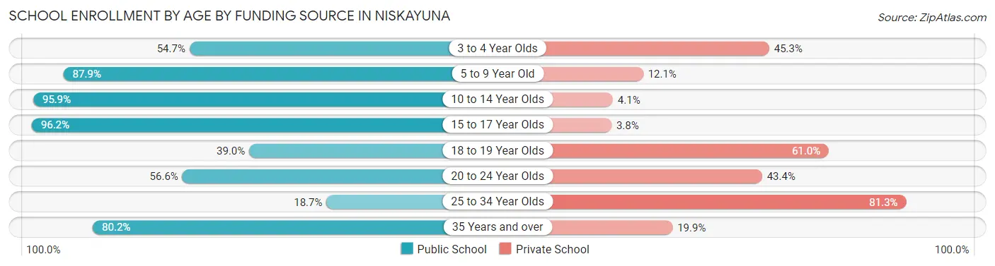 School Enrollment by Age by Funding Source in Niskayuna