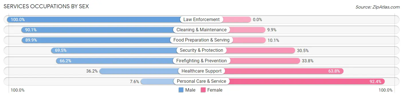 Services Occupations by Sex in Niskayuna