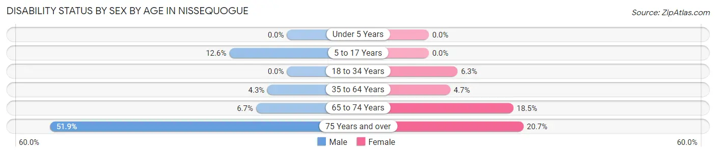 Disability Status by Sex by Age in Nissequogue