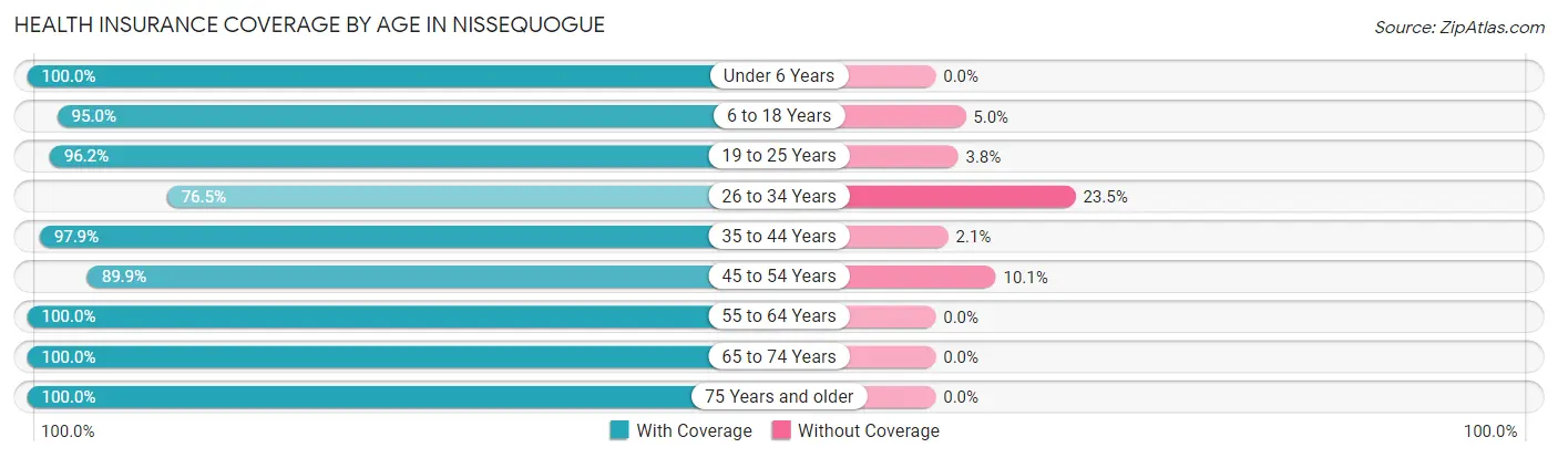 Health Insurance Coverage by Age in Nissequogue