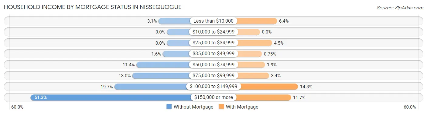 Household Income by Mortgage Status in Nissequogue