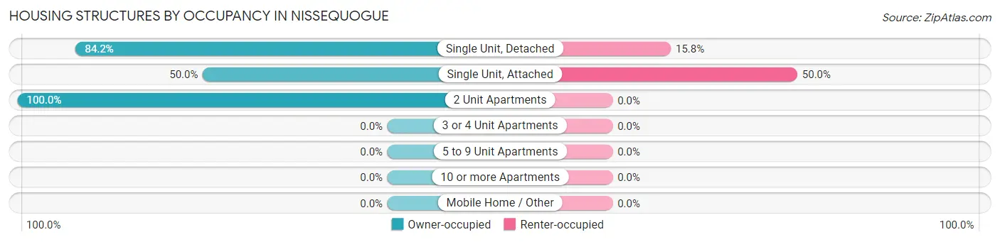 Housing Structures by Occupancy in Nissequogue