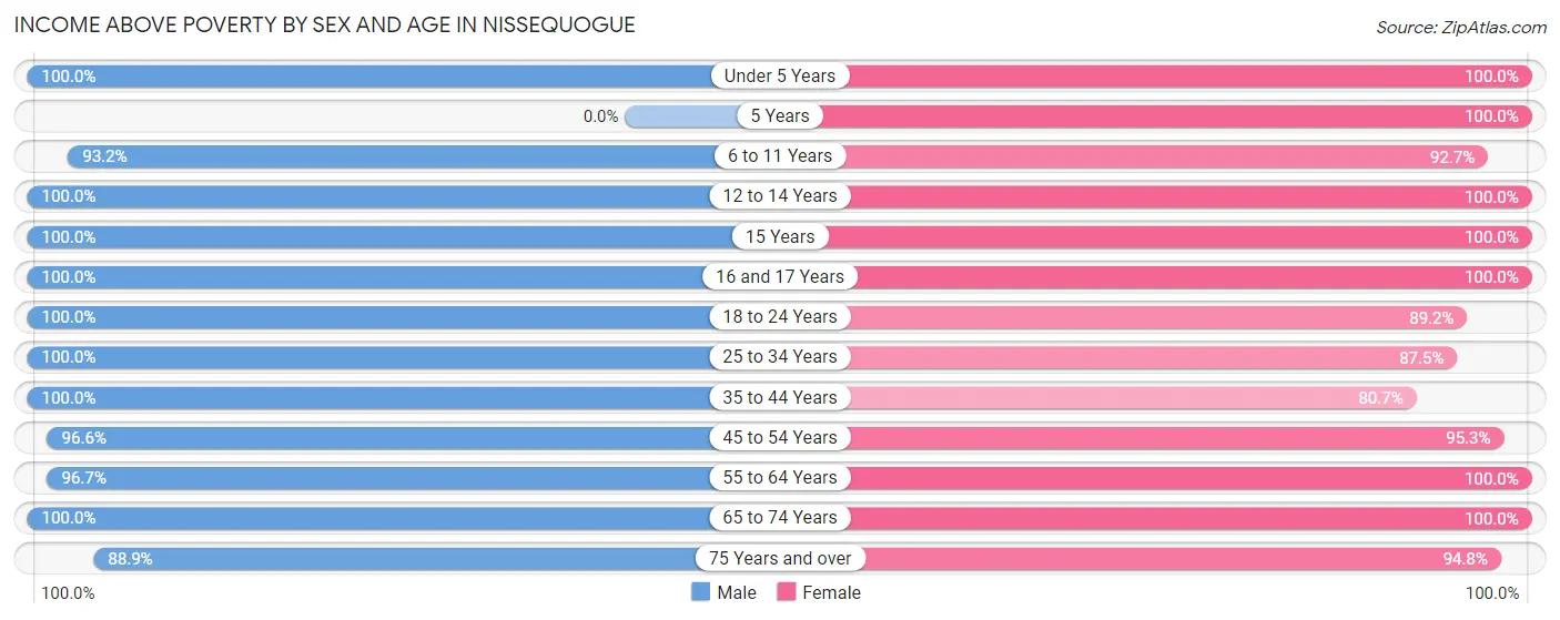 Income Above Poverty by Sex and Age in Nissequogue