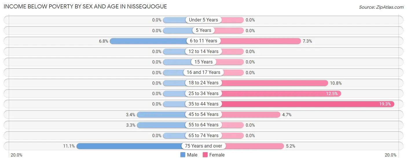 Income Below Poverty by Sex and Age in Nissequogue